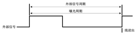 外部邊沿觸發(fā)模式(ExSync，Edged-controlled Mode)