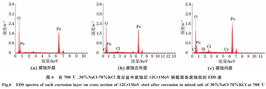 圖６ 在７００ ℃、３０％NaClＧ７０％KCl混合鹽中腐蝕后１２Cr１MoV鋼截面各腐蝕層的 EDS譜